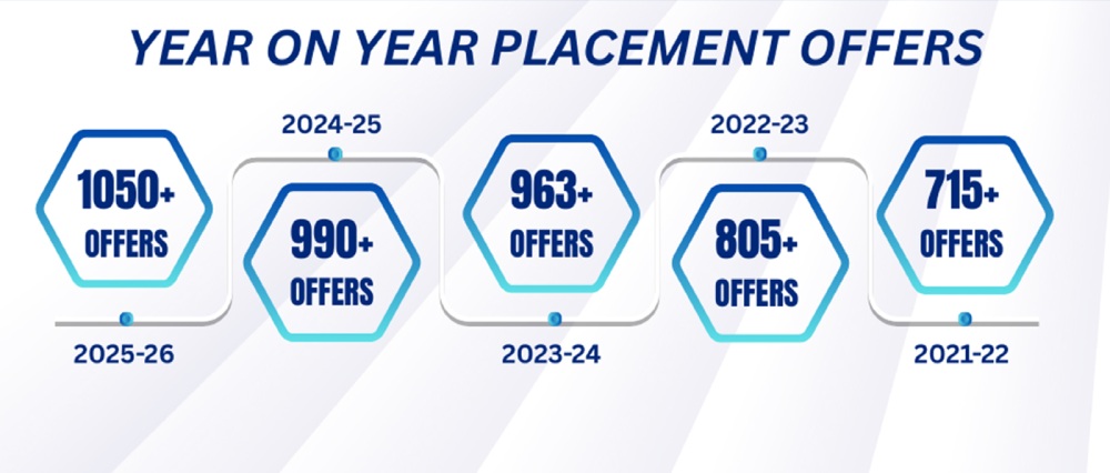 Placement Highlights GITM